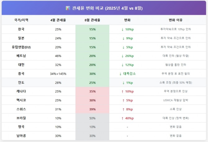 트럼프가 4월 해방의 날에 선언한 관세율과 8월 1일 이후 관세율 변화 비교. 도표=글로벌이코노믹