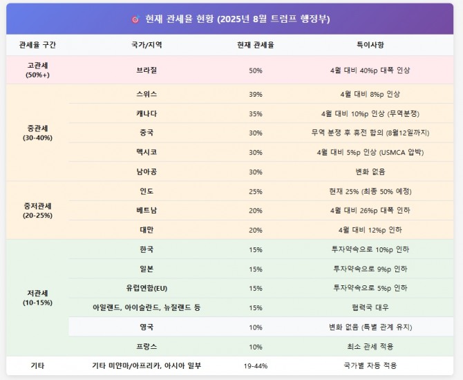 트럼프가 부과한 관세율을 5단계로 나눈 도표. 자료=글로벌이코노믹