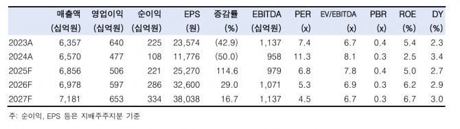 신세계 투자 지표. 자료=한국투자증권