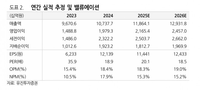 네이버 투자 지표. 자료=유진투자증권