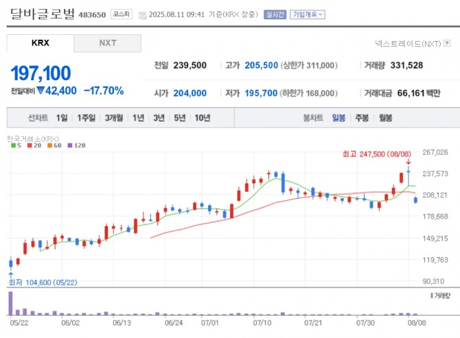 달바글로벌 주가 추이. 자료=네이버페이 증권