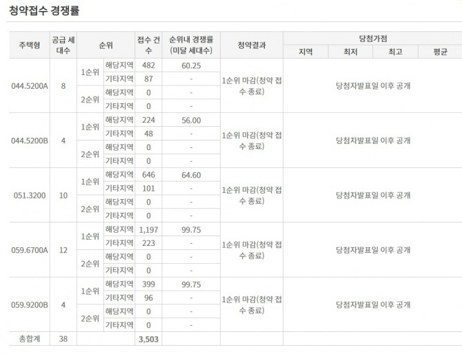 지난 6일 진행된 제기동역 아이파크 1순위 청약은 특별공급을 제외한 38세대 모집에 총 3503건의 청약통장이 접수돼 평균 92.18대 1의 경쟁률을 기록하며 전 타입 1순위 마감됐다. 서울 동대문구 제기동역 아이파크 청약 결과. 사진=한국부동산원 청약홈