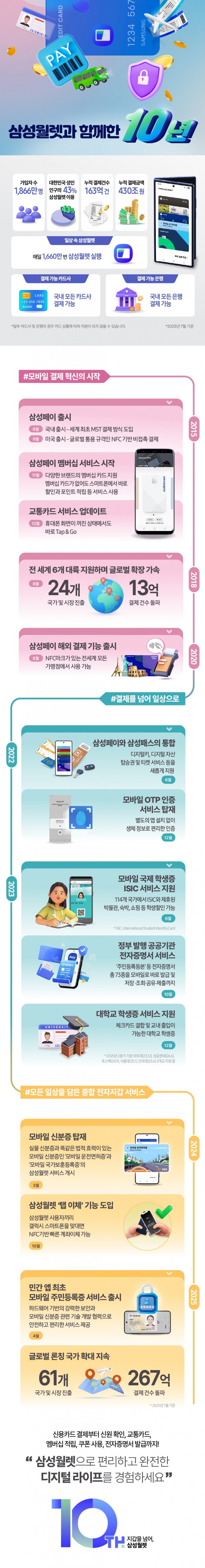 삼성월렛 10주년 히스토리 인포그래픽. 사진=삼성전자