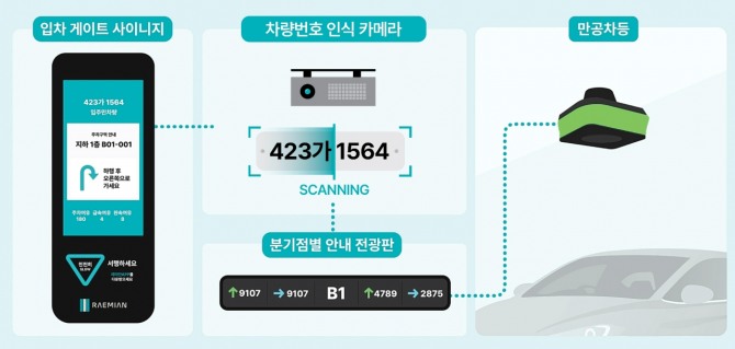 삼성물산 건설부문은 개포우성7차 재건축 단지에 인공지능(AI) 기술을 집약한 최첨단 시스템의 지하 주차장을 구현한다고 11일 밝혔다. AI 통합 주차 유도 서비스. 사진=삼성물산 건설부문
