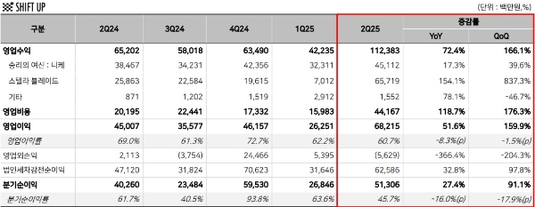시프트업의 2025년 2분기 실적 발표 자료. 사진=시프트업