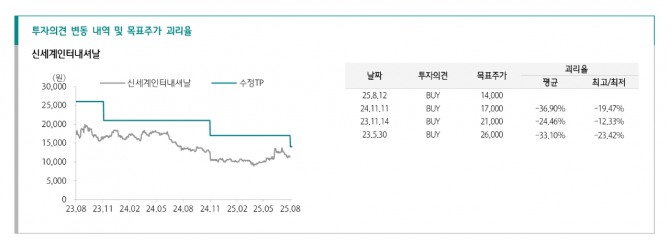신세계인터내셔날 투자 지표. 자료=하나증권