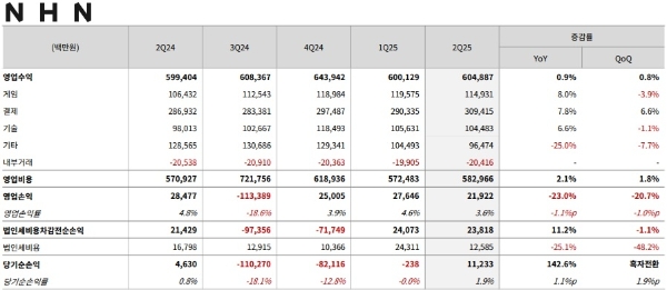 NHN의 2025년 2분기 실적 발표 자료. 사진=NHN