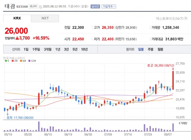 태광 주가 추이. 자료=네이버페이 증권