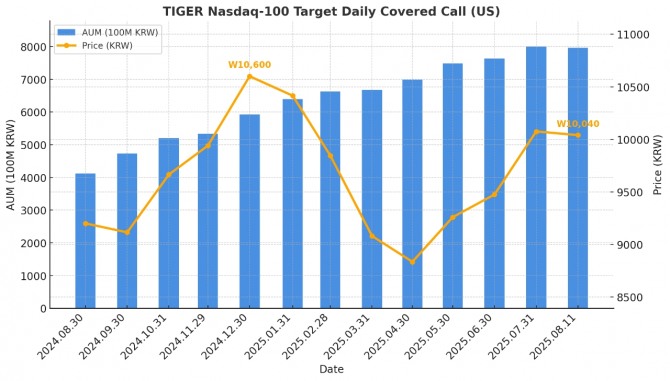 'TIGER 미국나스닥100타겟데일리커버드콜 ETF' 트렌드. 그래프=정준범 기자