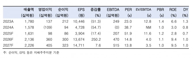 엔씨소프트 투자 지표. 자료=한국투자증권