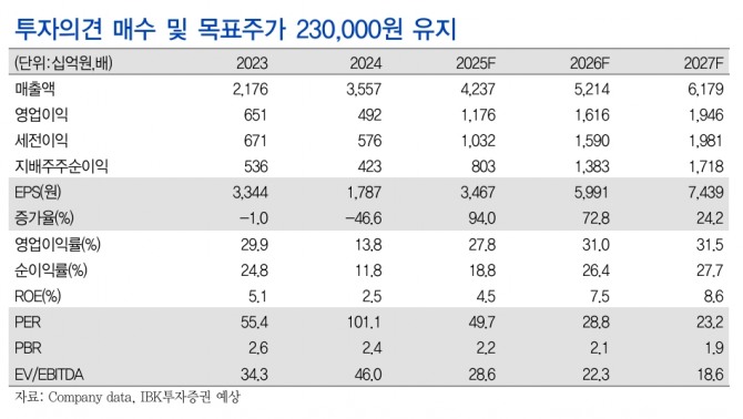 셀트리온 투자 지표. 자료=IBK투자증권