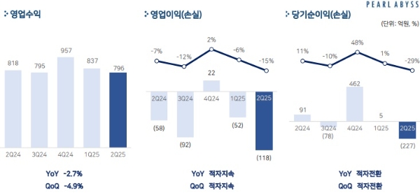 펄어비스 2025년 2분기 실적 발표 자료. 사진=펄어비스