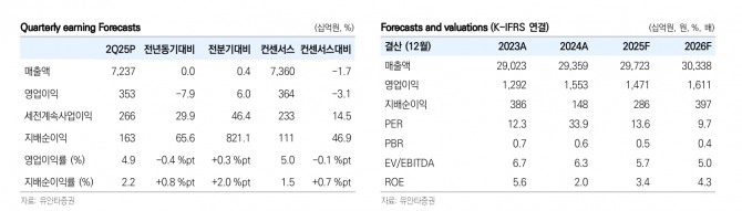 CJ제일제당 투자 지표. 자료=유안타증권
