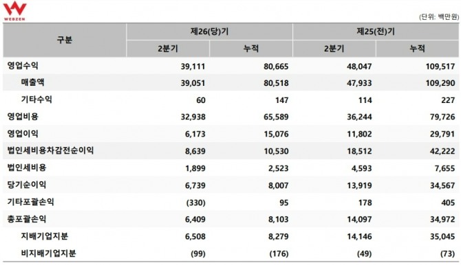 웹젠의 2025년 2분기 실적 발표 자료. 사진=웹젠