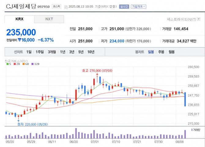 CJ제일제당 주가 추이. 자료=네이버페이 증권
