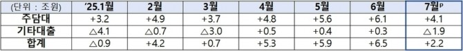 항목별 가계대출 증감 추이. 자료=금융위원회