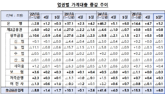 업권별 가계대출 증감 추이. 자료=금융위원회