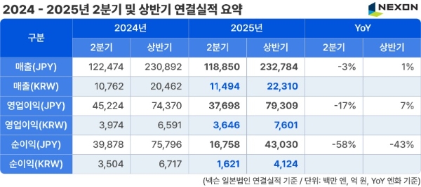 넥슨의 2025년 2분기 실적 발표 자료. 사진=넥슨