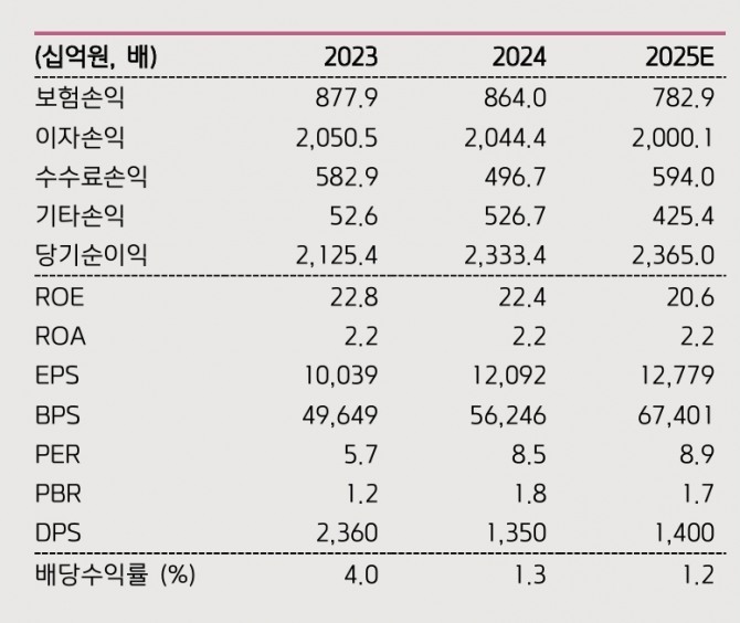 메리츠금융지주 투자 지표. 자료=키움증권
