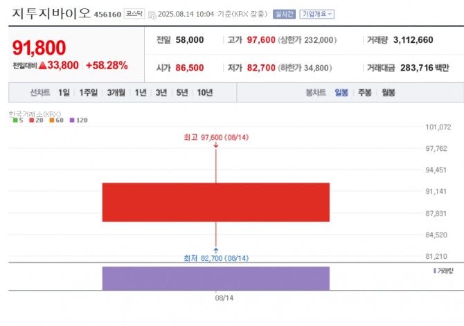 지투지바이오 주가 추이. 자료=네이버페이 증권