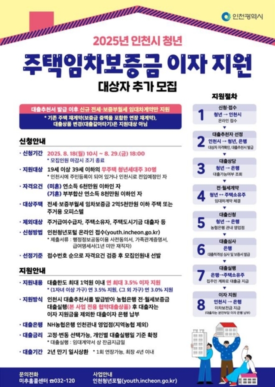 ‘주택임차보증금 대출이자 지원사업’ 신규 대상자 모집 포스터.  자료=인천시