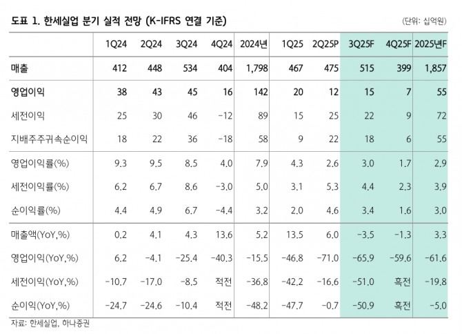 한세실업 투자 지표. 자료=하나증권