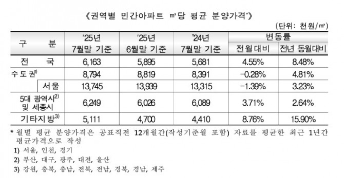18일 주택도시보증공사(HUG)가 발표한 민간아파트 분양가격 동향에 따르면 전국 민간아파트의 최근 1년간 ㎡당 평균 분양가격(공급면적 기준)은 올 7월 말 기준 616만3000원으로 전월 대비 4.55% 올랐다. 주택도시보증공사(HUG) 민간아파트 분양가격 동향. 사진=주택도시보증공사