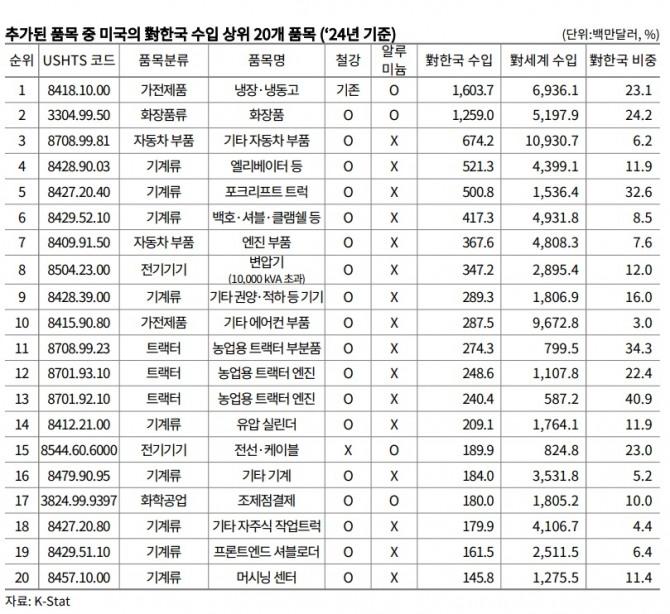 추가된 품목 중 미국의 대한국 수입 상위 20개 품목(2024년 기준). 사진=한국무역협회