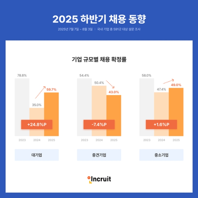 19일 인크루트 자료에 따르면 10년간 하락하던 대기업의 채용 확정률이 2025년 하반기부터 회복세를 보이고 있다. 이미지=인크루트