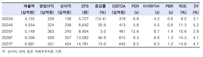 풍산 투자 지표. 자료=한국투자증권