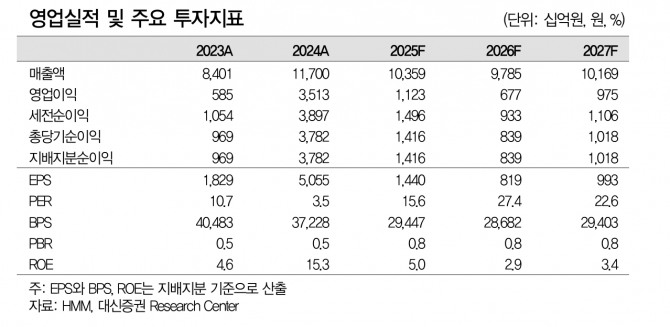 HMM 투자 지표. 자료=대신증권