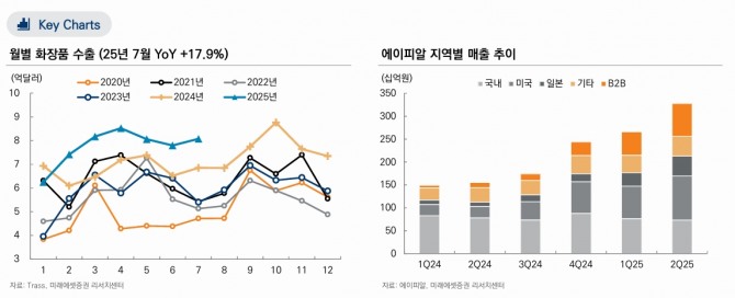 에이피알 투자 지표. 자료=미래에셋증권