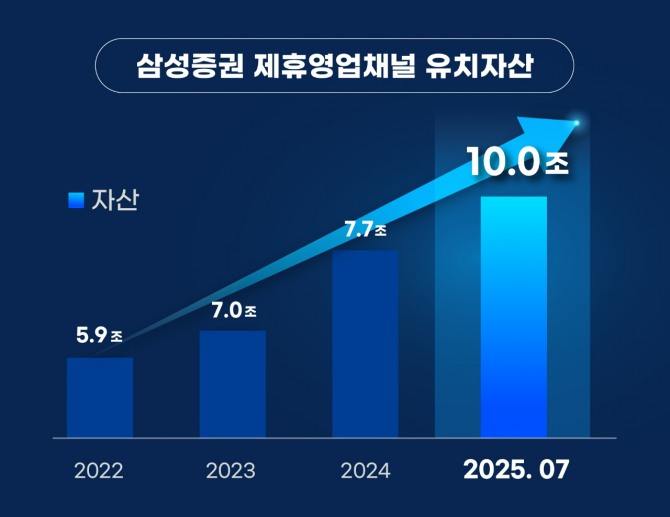 삼성증권 제휴영업채널 유치자산 추이. 사진=삼성증권
