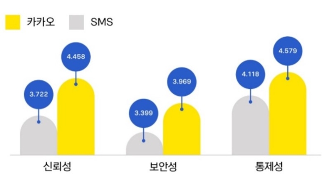 SMS 광고와 브랜드 메시지의 수용 요인을 비교한 그래프 이미지. 이미지=카카오 브런치스토리 캡쳐