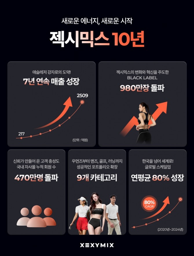 젝시믹스 10주년 성과 인포그래픽  사진=젝시믹스