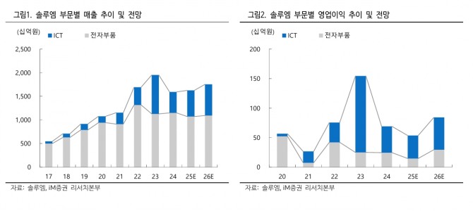 솔루엠 투자 지표. 자료=iM증권