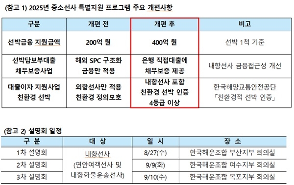 2025년 중소선사 특별지원 프로그램 개편사항 자료. 사진=한국해양진흥공사