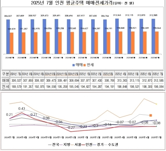 2025년 7월 인천시 부동산시장 동향    자료=인천시