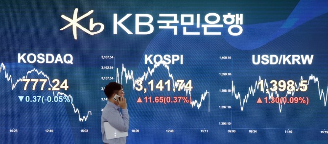 코스피가 전 거래일(3130.09)보다 11.65포인트(0.37%) 오른 3141.74에 마감한 21일 서울 여의도 kb국민은행 딜링룸에서 관계자가 업무를 보고 있다. 코스닥 지수는 전 거래일(777.61)보다 0.37포인트(0.05%) 하락한 777.24에 거래를 마쳤다. 서울 외환시장에서 원·달러 환율은 전 거래일(1398.4원)과 동일한 1398.4원에 주간 거래를 마감했다. 사진=뉴시스