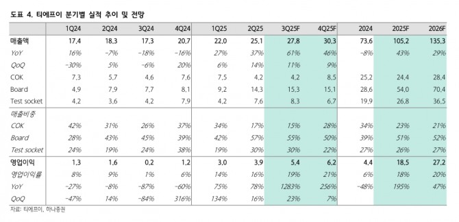 티에프이 투자지표. 금액단위 : 10억원,  자료=하나증권