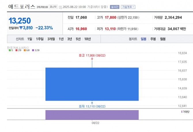 애드포러스 주가 추이. 자료=네이버페이 증권