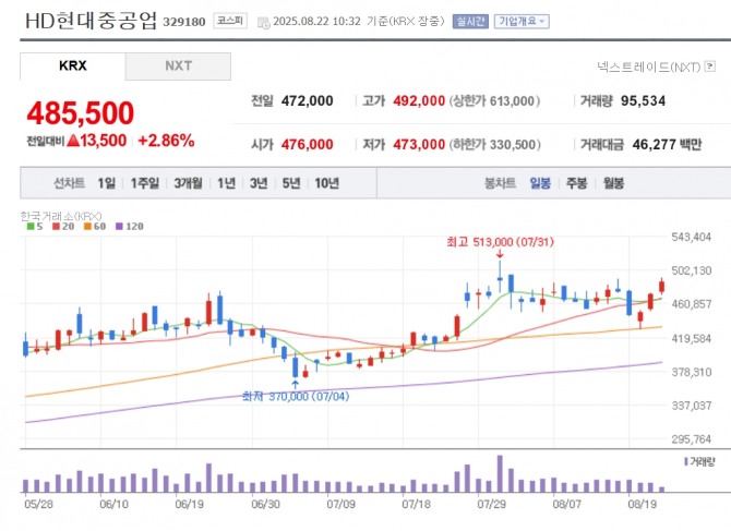 HD현대중공업 주가 추이. 
