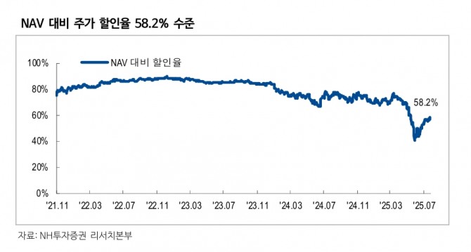 SK스퀘어 투자 지표. 자료=NH투자증권