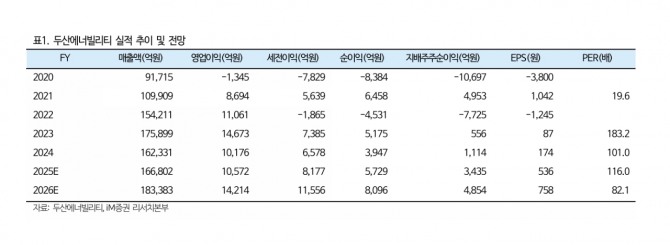 두산에너빌리티 투자 지표. 자료=iM증권