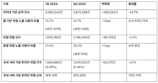 카스퍼스키가 제공한 2025년 2분기 보안 보고서에 따르면 2025년 2분기 국내에서 탐지한 인터넷 기반 사이버 공격이 총 2,613,289건으로 집계됐다고 지난 20일 밝혔다. 이미지는 2025년 2분기 보안 보고서 내 분기별 사이버 공격 건수 비교 표. 이미지=카스퍼스키