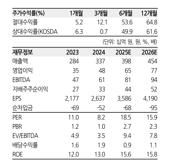 펌텍코리아 투자 지표. 자료=한화투자증권