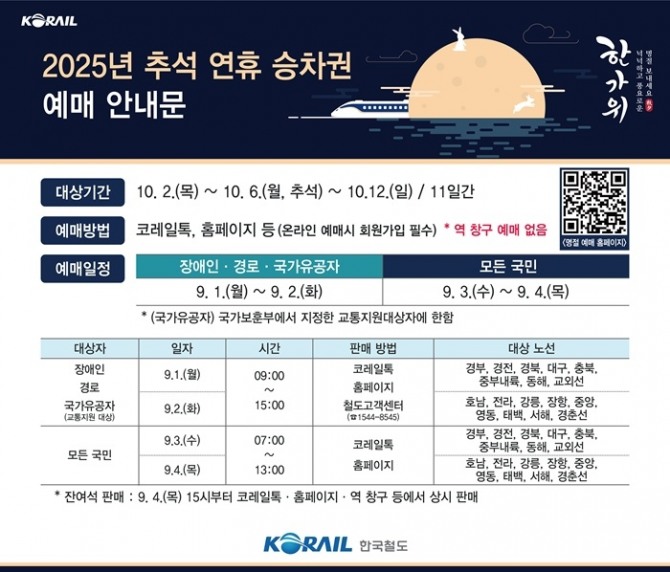 한국철도공사(코레일)가 다음달 1~4일 ‘2025년 추석 연휴 승차권 예매’를 시행한다. 이미지=코레일