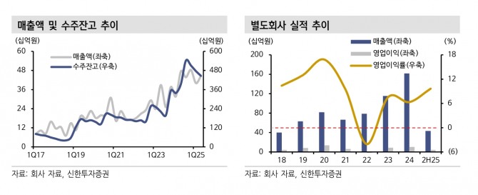 쎄트렉아이 투자 지표. 자료=신한투자증권