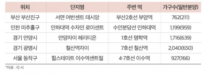 추석 전 분양되는 주요 역세권 아파트. 자료=각사 제공