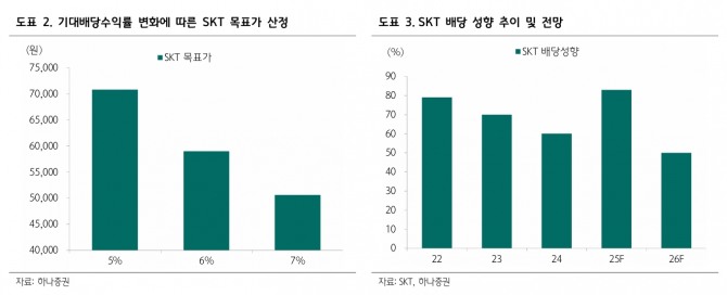 SK텔레콤 투자 지표. 자료=하나증권